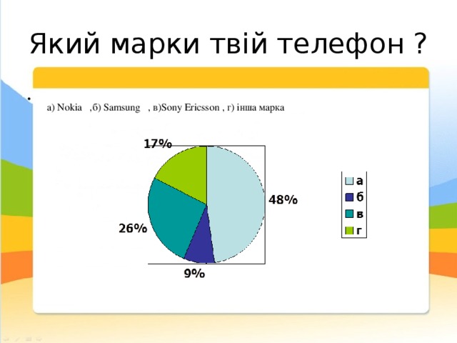 Який марки твій телефон ?  а) Nokia ,б) Samsung , в)Sony Ericsson , г) інша марка  
