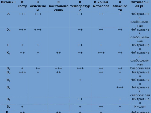  A Витамин  +++ D 3 К свету  +++ E +++  К окислению + К восстановлению  +++ K 3 ++ К температуре  + ++ B 1 B 2 ++ ++ + К ионам металлов  + B 3 + К влажности ++ ++ +++ ++ ++  ++ + B 4 + Нейтральная, слабощелочная ++ +++ Оптимальная рН + ++ +++ B 5 +++ Нейтральная, слабощелочная B 6 Нейтральная ++ ++ + ++ B 12 ++ + Нейтральная, слабощелочная ++ + B 9 Слабокислая ++ H + ++ Нейтральная +++ ++ ++ Нейтральная + C ++ + + ++ Нейтральная, слабокислая + + + + Нейтральная +++ + + + Кислая + Нейтральная +++ +++ Нейтральная ++ Нейтральная Нейтральная, кислая   