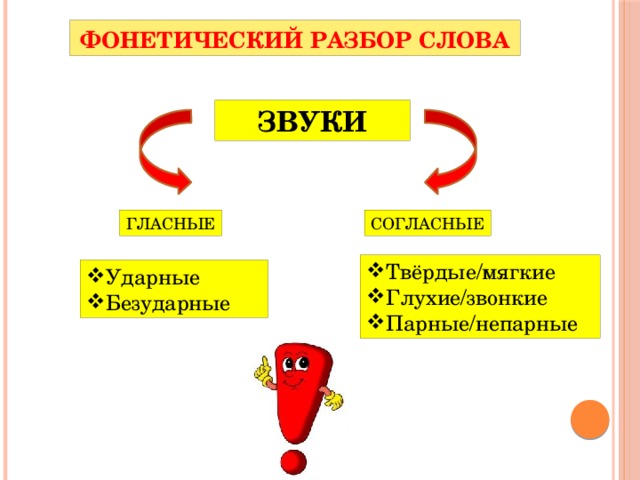 Фонетический разбор слова ЗВУКИ ГЛАСНЫЕ СОГЛАСНЫЕ Твёрдые/мягкие Глухие/звонкие Парные/непарные Ударные Безударные 