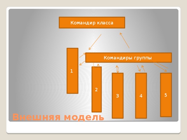 Командир класса 1 Командиры группы 2 5 4 3 Внешняя модель 