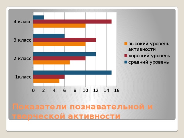 Показатели познавательной и творческой активности 