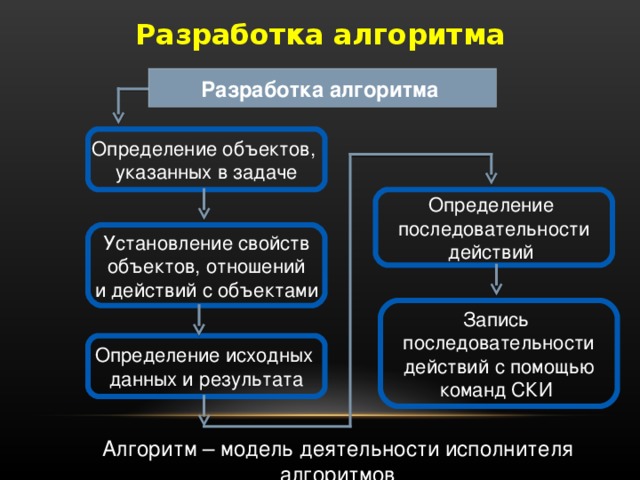 Разработка алгоритма Разработка алгоритма  Определение объектов, указанных в задаче Определение последовательности действий Установление свойств объектов, отношений и действий с объектами Запись последовательности действий с помощью команд СКИ Определение исходных данных и результата Алгоритм – модель деятельности исполнителя алгоритмов 
