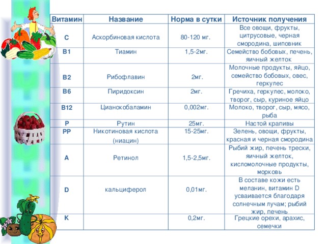Витамин Название  С Норма в сутки Аскорбиновая кислота В1 Источник получения 80-120 мг. Тиамин  В2 В6 Все овощи, фрукты, цитрусовые, черная смородина, шиповник 1,5-2мг. Рибофлавин В12  2мг. Пиридоксин Семейство бобовых, печень, яичный желток 2мг. Молочные продукты, яйцо, семейство бобовых, овес, геркулес Цианокобаламин Р Гречиха, геркулес, молоко, творог, сыр, куриное яйцо 0,002мг. РР Рутин  А Молоко, творог, сыр, мясо, рыба Никотиновая кислота (ниацин) 25мг.  D Настой крапивы Ретинол 15-25мг. K кальциферол Зелень, овощи, фрукты, красная и черная смородина 1,5-2,5мг. Рыбий жир, печень трески, яичный желток, кисломолочные продукты, морковь 0,01мг. В составе кожи есть меланин, витамин D усваивается благодаря солнечным лучам; рыбий жир, печень 0,2мг. Грецкие орехи, арахис, семечки 