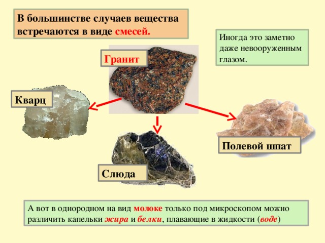В большинстве случаев вещества встречаются в виде смесей. Иногда это заметно даже невооруженным глазом. Гранит Кварц Полевой шпат Слюда А вот в однородном на вид молоке только под микроскопом можно различить капельки жира и белки , плавающие в жидкости ( воде ) 