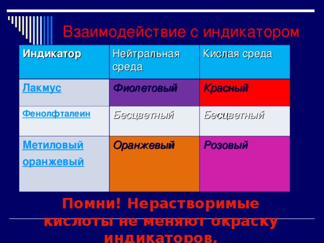Взаимодействие с индикатором Индикатор  Нейтральная среда Лакмус Кислая среда Фиолетовый  Фенолфталеин Красный  Бесцветный  Метиловый оранжевый Бесцветный  Оранжевый  Розовый  Помни! Нерастворимые кислоты не меняют окраску индикаторов. 