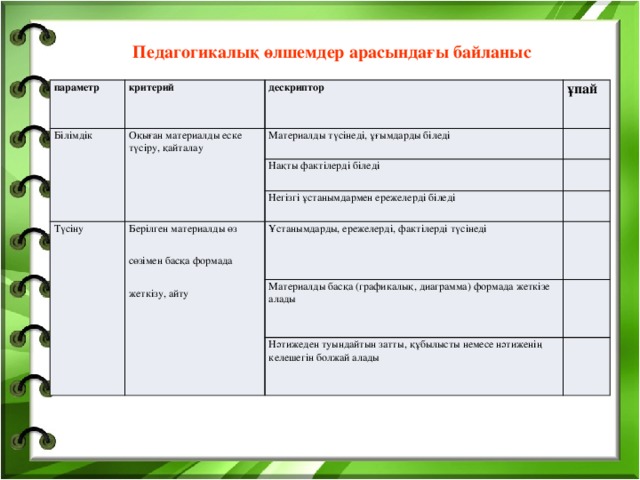 Педагогикалық өлшемдер арасындағы байланыс параметр критерий Білімдік Оқыған материалды еске түсіру, қайталау дескриптор ұпай Материалды түсінеді, ұғымдарды біледі Нақты фактілерді біледі Түсіну Негізгі ұстанымдармен ережелерді біледі Берілген материалды өз сөзімен басқа формада жеткізу, айту Ұстанымдарды, ережелерді, фактілерді түсінеді Материалды басқа (графикалық, диаграмма) формада жеткізе алады Нәтижеден туындайтын затты, құбылысты немесе нәтиженің келешегін болжай алады  