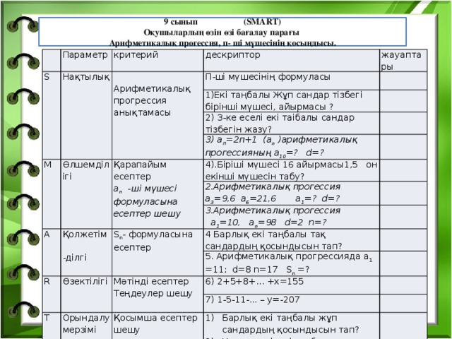 9 сынып (SMART) Оқушыларлың өзін өзі бағалау парағы Арифметикалық прогессия, п- ші мүшесінің қосындысы. Параметр S Нақтылық критерий дескриптор Арифметикалық прогрессия анықтамасы П-ші мүшесінің формуласы жауаптары 1)Екі таңбалы Жұп сандар тізбегі бірінші мүшесі, айырмасы ? M 2) 3-ке еселі екі таібалы сандар тізбегін жазу? Өлшемділігі 3) а п = 2п+1 (a n )арифметикалық прогессияның а 10 = ? d=? Қарапайым есептер A a n -ші мүшесі формуласына есептер шешу 4).Біріші мүшесі 16 айырмасы1,5 он екінші мүшесін табу? Қолжетім 2.Арифметикалық прогессия 3.Aрифметикалық прогессия  -ділгі S n - формуласына есептер a 3 =9,6 a 6 =21,6  a 1 =? d=? R  a 1 =10, a n =98 d=2 n=? Өзектілігі 4 Барлық екі таңбалы тақ сандардың қосындысын тап? Мәтінді есептер T 5. Арифметикалық прогрессияда а 1  = 11; d=8 n=17 S n =? Теңдеулер шешу Орындалу мерзімі 6) 2+5+8+... +х=155 7) 1-5-11-... – у=-207 Қосымша есептер шешу Барлық екі таңбалы жұп сандардың қосындысын тап? Үшке еселі екі таңбалы сандардың қосыдысын тап? 