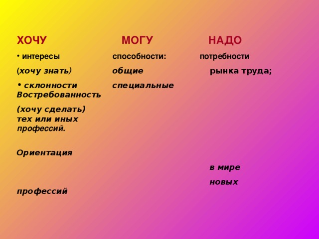 ХОЧУ    МОГУ   НАДО  интересы   способности: потребности ( хочу знать )   общие    рынка труда;  склонности   специальные  Востребованность (хочу сделать)     тех или иных        профессий.  Ориентация       в мире       новых профессий   