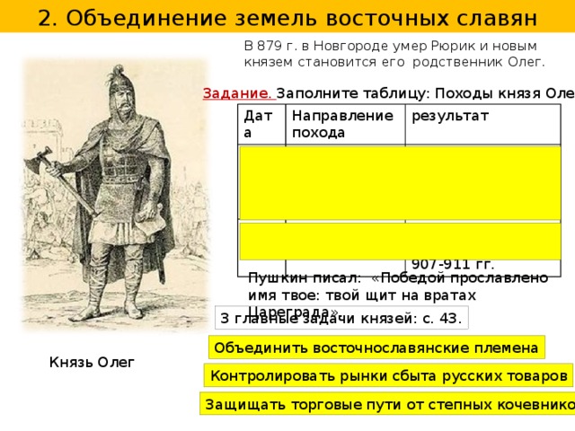2. Объединение земель восточных славян В 879 г. в Новгороде умер Рюрик и новым князем становится его родственник Олег. Задание. Заполните таблицу: Походы князя Олега. Дата Направление похода 882 г. Киев 907 г. результат Константинополь Киев – столица. Образование Древнерусского государства. Выгодный торговый договор 907-911 гг. Пушкин писал: «Победой прославлено имя твое: твой щит на вратах Цареграда». 3 главные задачи князей: с. 43. Призвание варягов. Художник В.М. Васнецов Объединить восточнославянские племена Князь Олег Контролировать рынки сбыта русских товаров Защищать торговые пути от степных кочевников 