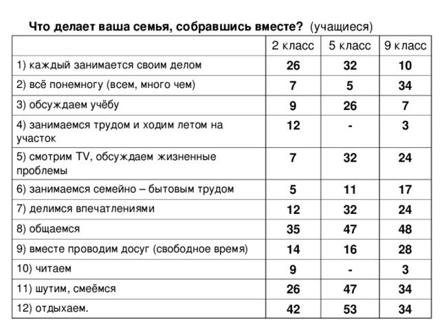 Что делает ваша семья, собравшись вместе? (учащиеся)        1) каждый занимается своим делом 2 класс 5 класс 26 2) всё понемногу (всем, много чем) 9 класс 32 7 3) обсуждаем учёбу 4) занимаемся трудом и ходим летом на участок 10 5 9 5) смотрим TV, обсуждаем жизненные проблемы 12 26 34 7 - 7 6) занимаемся семейно – бытовым трудом 3 32 7) делимся впечатлениями 5 24 8) общаемся 11 12 9) вместе проводим досуг (свободное время) 32 17 35 14 10) читаем 47 24 48 16 9 11) шутим, смеёмся 28 - 26 12) отдыхаем. 3 47 42 34 53 34 