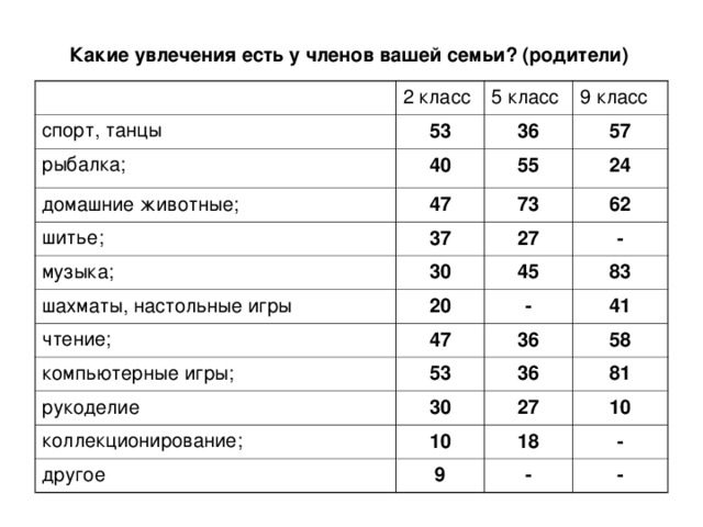 Какие увлечения есть у членов вашей семьи? (родители)      спорт, танцы 2 класс 5 класс 53 рыбалка; домашние животные; 9 класс 36 40 шитье;  47 55 57 24 73 37 музыка; 62 30 27 шахматы, настольные игры 45 - 20 чтение;  83 - 47 компьютерные игры; 41 36 53 рукоделие 30 58 36 коллекционирование; другое 10 81 27 10 18 9 - - - 