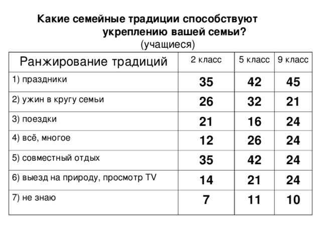  Какие семейные традиции способствуют  укреплению вашей семьи?   (учащиеся)       Ранжирование традиций 2 класс 1) праздники 35 2) ужин в кругу семьи  5 класс 3) поездки 26 42 9 класс 45 21 32 4) всё, многое  5) совместный отдых 21 16 12 35 24 26 6) выезд на природу, просмотр ТV 24 42 14 7) не знаю   24 7 21 24 11 10 
