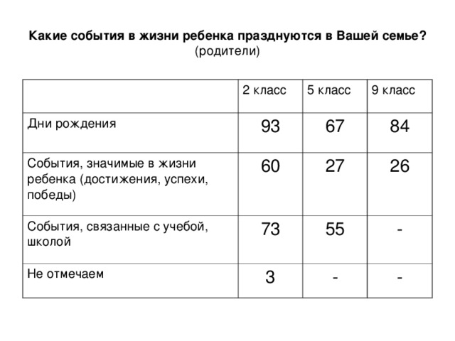 Какие события в жизни ребенка празднуются в Вашей семье?  (родители) Дни рождения 2 класс 93 5 класс События, значимые в жизни ребенка (достижения, успехи, победы) 9 класс 67 60 События, связанные с учебой, школой 73 84 Не отмечаем 27 55 26 3 - - - 