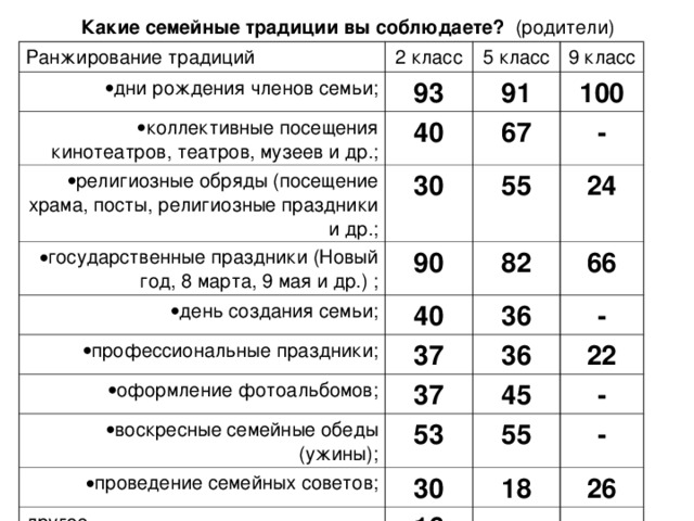 Какие семейные традиции вы соблюдаете?  (родители) Ранжирование традиций 2 класс дни рождения членов семьи; 5 класс коллективные посещения кинотеатров, театров, музеев и др.; 93 9 класс религиозные обряды (посещение храма, посты, религиозные праздники и др.; 40 91 100 30 государственные праздники (Новый год, 8 марта, 9 мая и др.) ; 67 день создания семьи; - 55 90 профессиональные праздники; 40 82 24 66 оформление фотоальбомов; 36 37 37 воскресные семейные обеды (ужины); 36 - 22 45 53 проведение семейных советов; - 55 30 другое - 18 16 26 - - 