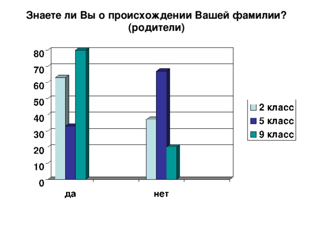 Знаете ли Вы о происхождении Вашей фамилии?  (родители)   