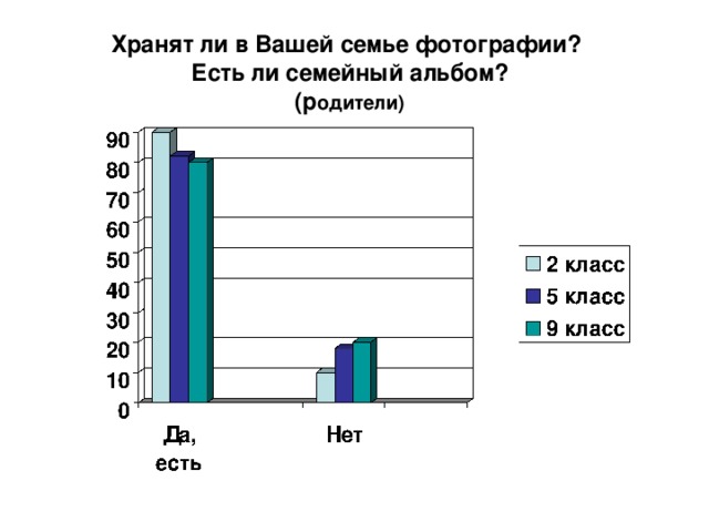 Хранят ли в Вашей семье фотографии?   Есть ли семейный альбом?   (р одители)   