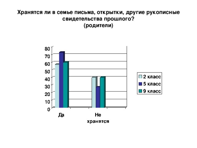 Хранятся ли в семье письма, открытки, другие рукописные свидетельства прошлого?  (родители) 