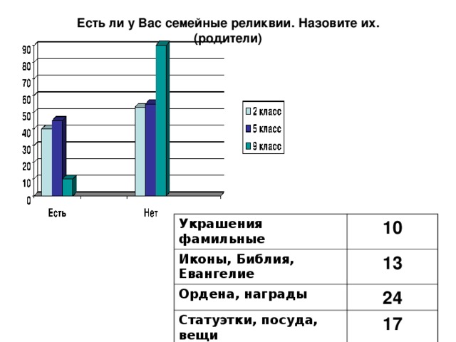 Есть ли у Вас семейные реликвии. Назовите их.  (родители) Украшения фамильные Иконы, Библия, Евангелие 10 Ордена, награды 13 24 Статуэтки, посуда, вещи 17 