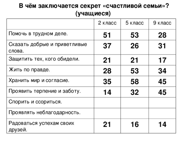 В чём заключается секрет «счастливой семьи»?  (учащиеся)   Помочь в трудном деле. 2 класс 5 класс 51 Сказать добрые и приветливые слова. 9 класс 53 37 Защитить тех, кого обидели. Жить по правде. 28 26 21 Хранить мир и согласие. 28 21 31 17 53 35 Проявить терпение и заботу. 34 58 Спорить и ссориться. 14 45 32 Проявлять неблагодарность. 45 Радоваться успехам своих друзей. 21 16 14 