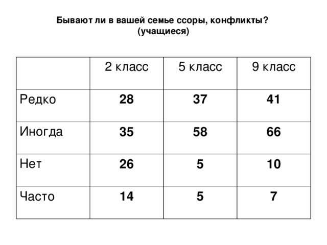 Бывают ли в вашей семье ссоры, конфликты?  (учащиеся)   Редко 2 класс 28 5 класс Иногда 9 класс 37 35 Нет 26 41 Часто 58 5 66 14 10 5 7 