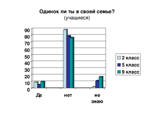 Одинок ли ты в своей семье?  (учащиеся) 