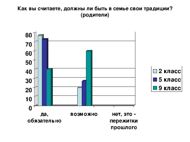 Как вы считаете, должны ли быть в семье свои традиции? (родители)   