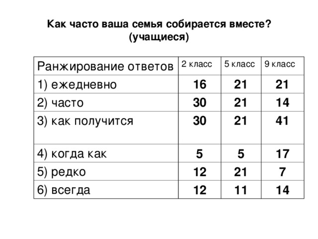 Как часто ваша семья собирается вместе? (учащиеся) Ранжирование ответов 2 класс 1) ежедневно   16 5 класс 2) часто   3) как получится   9 класс 21 30 30 21 4) когда как 21 14 21 5 5) редко   41 12 6) всегда 5 12 17 21 7 11 14 