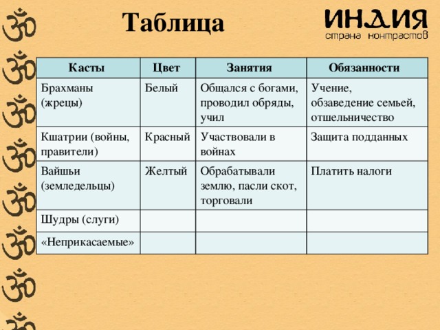 Таблица Касты Брахманы (жрецы) Цвет Белый Кшатрии (войны, правители) Занятия Обязанности Общался с богами, проводил обряды, учил Красный Вайшьи (земледельцы) Учение, Участвовали в войнах Желтый Шудры (слуги) обзаведение семьей, отшельничество Защита подданных Обрабатывали землю, пасли скот, торговали «Неприкасаемые» Платить налоги
