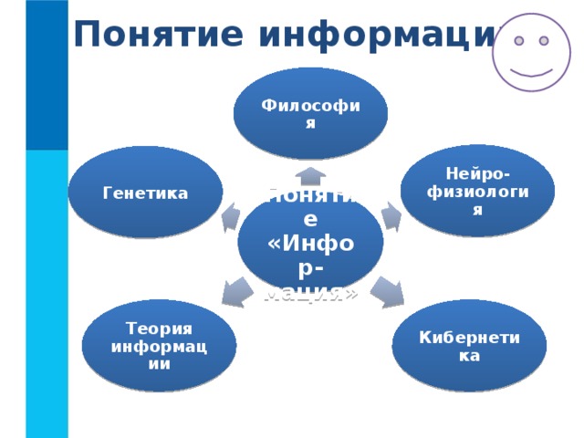 Понятие информации Философия Нейро-физиология Генетика Понятие «Инфор-мация» Кибернетика Теория информации 
