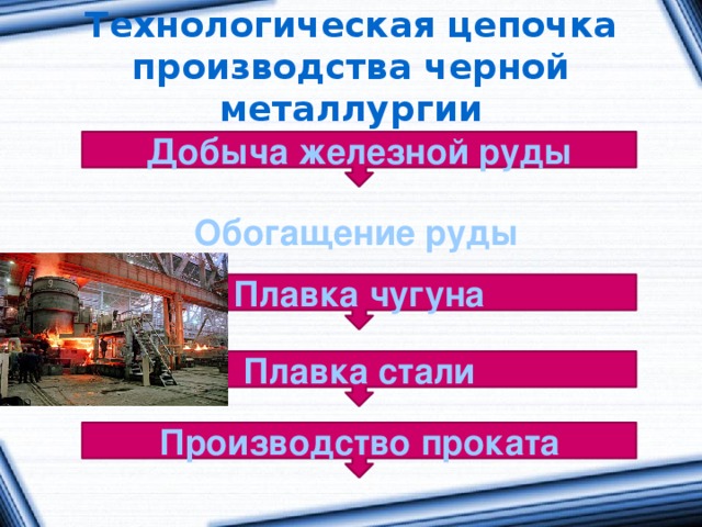 Технологическая цепочка  производства черной металлургии Добыча железной руды Обогащение руды Плавка чугуна Плавка стали Производство проката 