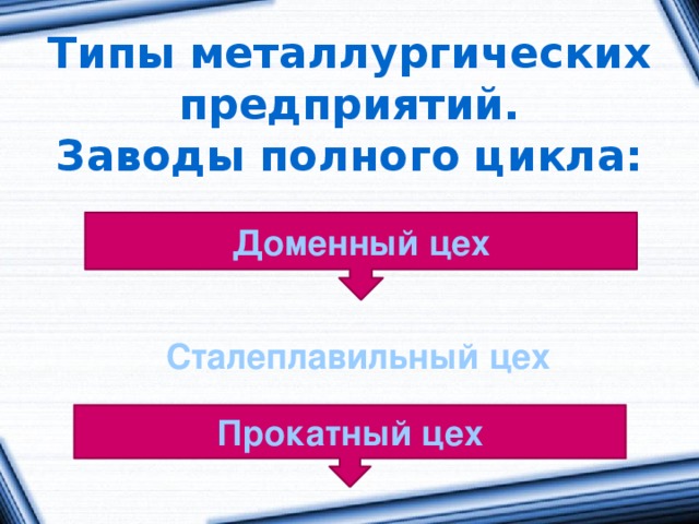 Типы металлургических предприятий.  Заводы полного цикла: Доменный цех Сталеплавильный цех Прокатный цех 