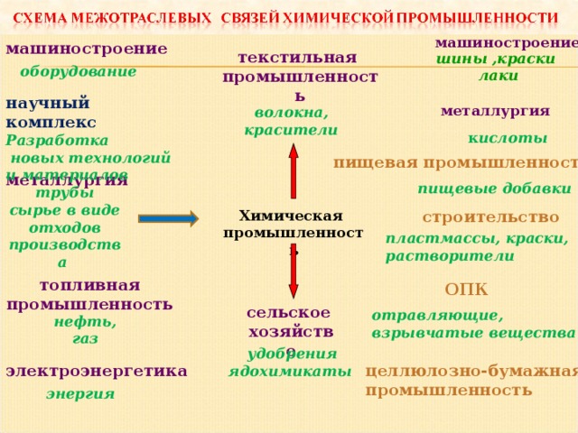 машиностроение машиностроение текстильная промышленность шины ,краски лаки оборудование научный комплекс Разработка  новых технологий и материалов металлургия волокна, красители к ислоты пищевая промышленность металлургия пищевые добавки трубы сырье в виде  отходов производства Химическая промышленность строительство пластмассы, краски,  растворители топливная промышленность ОПК сельское хозяйство отравляющие,  взрывчатые вещества нефть, газ удобрения ядохимикаты  электроэнергетика целлюлозно-бумажная промышленность энергия 