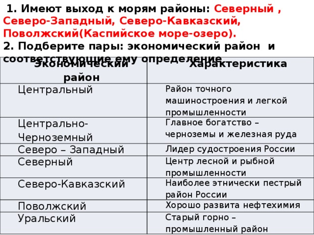  1. Имеют выход к морям районы: Северный , Северо-Западный, Северо-Кавказский, Поволжский(Каспийское море-озеро). 2. Подберите пары: экономический район и соответствующие ему определение Экономический район Характеристика Центральный Район точного машиностроения и легкой промышленности Центрально- Черноземный Главное богатство – черноземы и железная руда Северо – Западный Лидер судостроения России Северный Северо-Кавказский Центр лесной и рыбной промышленности Наиболее этнически пестрый район России Поволжский Хорошо развита нефтехимия Уральский Старый горно – промышленный район 
