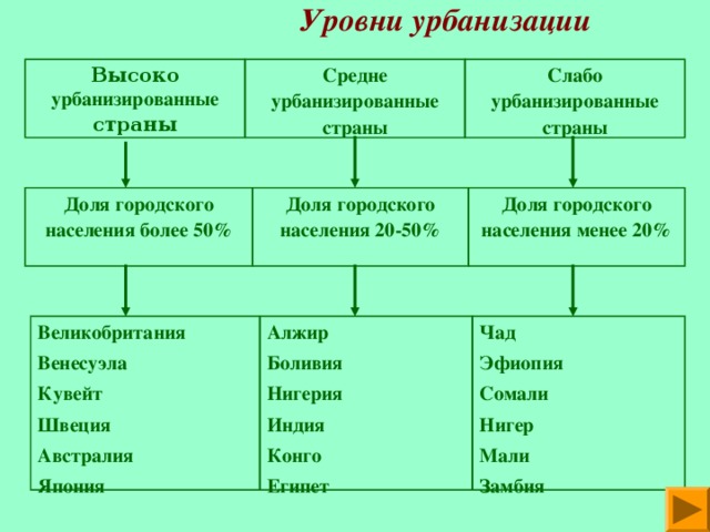  Уровни урбанизации Высоко урбанизированные страны Средне урбанизированные страны Слабо урбанизированные страны Доля городского населения более 50% Доля городского населения 20-50% Доля городского населения менее 20% Великобритания Венесуэла Кувейт Швеция Австралия Япония Алжир Боливия Нигерия Индия Конго Египет Чад Эфиопия Сомали Нигер Мали Замбия 