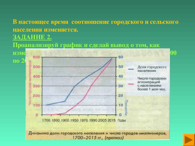 В настоящее время соотношение городского и сельского населения изменяется.  ЗАДАНИЕ 2.  Проанализируй график и сделай вывод о том, как изменялась динамика доли городского населения с 1700 по 2005 с прогнозом на 2015 год.  