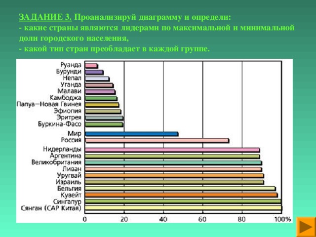 ЗАДАНИЕ 3. Проанализируй диаграмму и определи:  - какие страны являются лидерами по максимальной и минимальной доли городского населения,  - какой тип стран преобладает в каждой группе. 