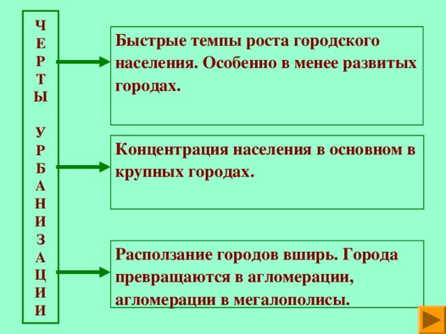  Ч  Е  Р  Т  Ы   У  Р  Б  А  Н  И  З  А  Ц  И  И   Быстрые темпы роста городского населения. Особенно в менее развитых городах. Концентрация населения в основном в крупных городах. Расползание городов вширь. Города превращаются в агломерации, агломерации в мегалополисы. 