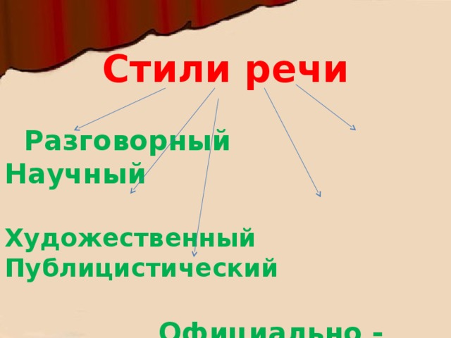 Стили речи   Разговорный Научный  Художественный Публицистический   Официально - деловой      