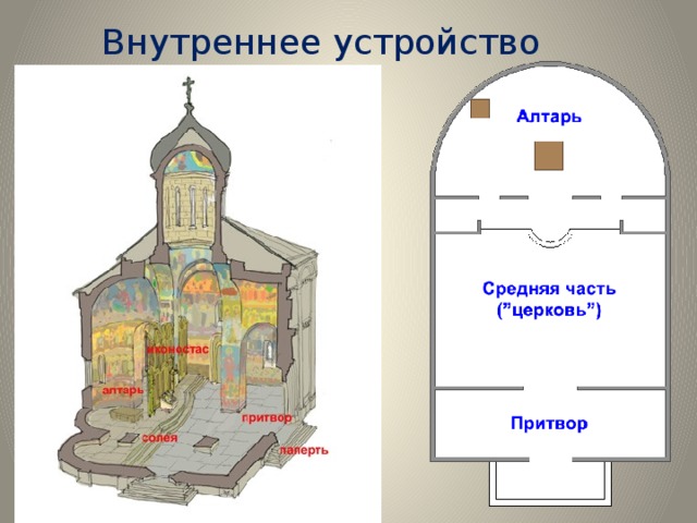 Внутреннее устройство храма 