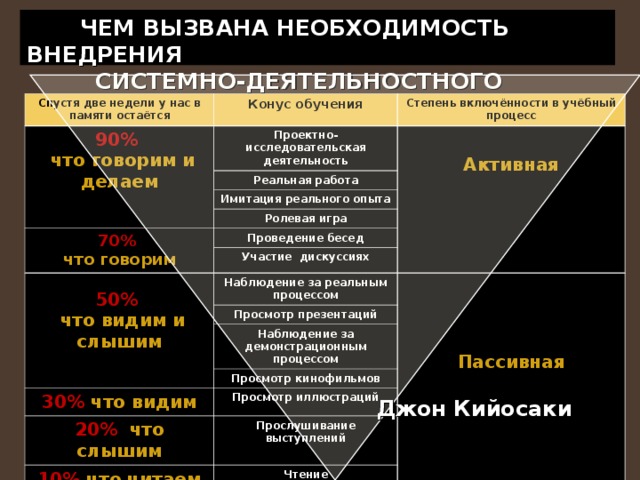  ЧЕМ ВЫЗВАНА НЕОБХОДИМОСТЬ ВНЕДРЕНИЯ  СИСТЕМНО-ДЕЯТЕЛЬНОСТНОГО ПОДХОДА? Спустя две недели у нас в памяти остаётся Конус обучения 90% Степень включённости в учёбный процесс  что говорим и делаем Проектно-исследовательская деятельность   Активная Реальная работа Имитация реального опыта Ролевая игра 70%  что говорим Проведение бесед Участие дискуссиях  50% Наблюдение за реальным процессом  что видим и слышим     Пассивная Просмотр презентаций Наблюдение за демонстрационным процессом Просмотр кинофильмов 30% что видим Просмотр иллюстраций 20% что слышим Прослушивание выступлений 10% что читаем Чтение Джон Кийосаки 