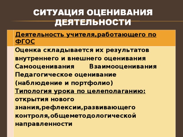 Деятельность учителя , работающего по ФГОС Оценка складывается их результатов внутреннего и внешнего оценивания Самооценивания и и Взаимооценивания Педагогическое оценивание (наблюдение и портфолио) Типология урока по целеполаганию: открытия нового знания , рефлексии , развивающего контроля , общеметодологической направленности  