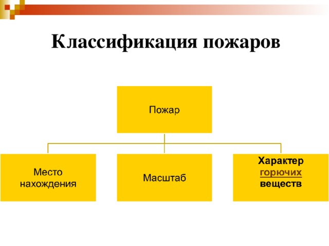 Классификация пожаров 