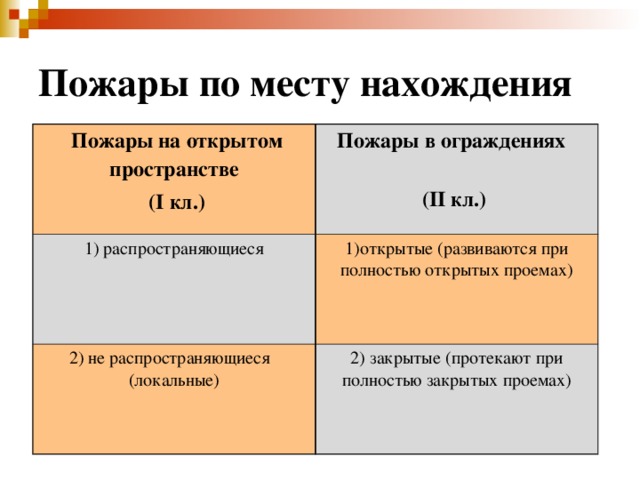 Пожары по месту нахождения  Пожары на открытом пространстве  ( I кл.) Пожары в ограждениях  ( II кл.) 1) распространяющиеся 1)открытые (развиваются при полностью открытых проемах) 2) не распространяющиеся (локальные) 2) закрытые (протекают при полностью закрытых проемах) 