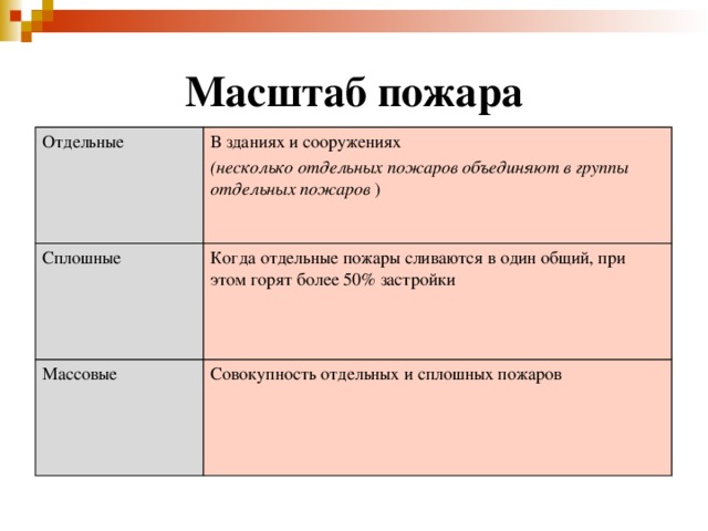 Масштаб пожара Отдельные В зданиях и сооружениях (несколько отдельных пожаров объединяют в группы отдельных пожаров ) Сплошные Когда отдельные пожары сливаются в один общий, при этом горят более 50% застройки Массовые Совокупность отдельных и сплошных пожаров  