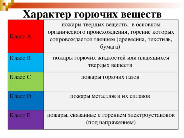 Характер горючих веществ Класс А пожары твердых веществ, в основном органического происхождения, горение которых сопровождается тлением (древесина, текстиль, бумага) Класс B пожары горючих жидкостей или плавящихся твердых веществ Класс C пожары горючих газов Класс D пожары металлов и их сплавов Класс E пожары, связанные с горением электроустановок (под напряжением) 