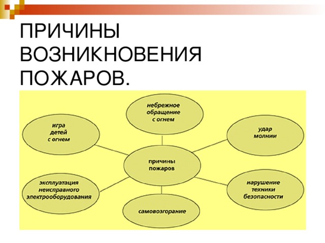 ПРИЧИНЫ ВОЗНИКНОВЕНИЯ ПОЖАРОВ. 