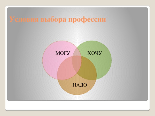 Условия выбора профессии 