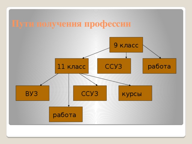 Пути получения профессии 9 класс работа 11 класс ССУЗ ВУЗ ССУЗ курсы работа 