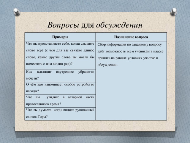 Вопросы для обсуждения Примеры Назначение вопроса Что вы представляете себе, когда слышите слово вера (с чем для вас связано данное слово, какие другие слова вы могли бы поместить с ним в один ряд)? Сбор информации по заданному вопросу даёт возможность всем ученикам в классе принять на равных условиях участие в обсуждении. Как выглядит внутреннее убранство мечети? О чём вам напоминает особое устройство пагоды? Что вы увидите в алтарной части православного храма? Что вы думаете, когда видите рукописный свиток Торы? 