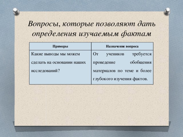 Вопросы , которые позволяют дать определения изучаемым фактам Примеры Назначение вопроса Какие выводы мы можем сделать на основании наших исследований? От учеников требуется проведение обобщения материалов по теме и более глубокого изучения фактов. 